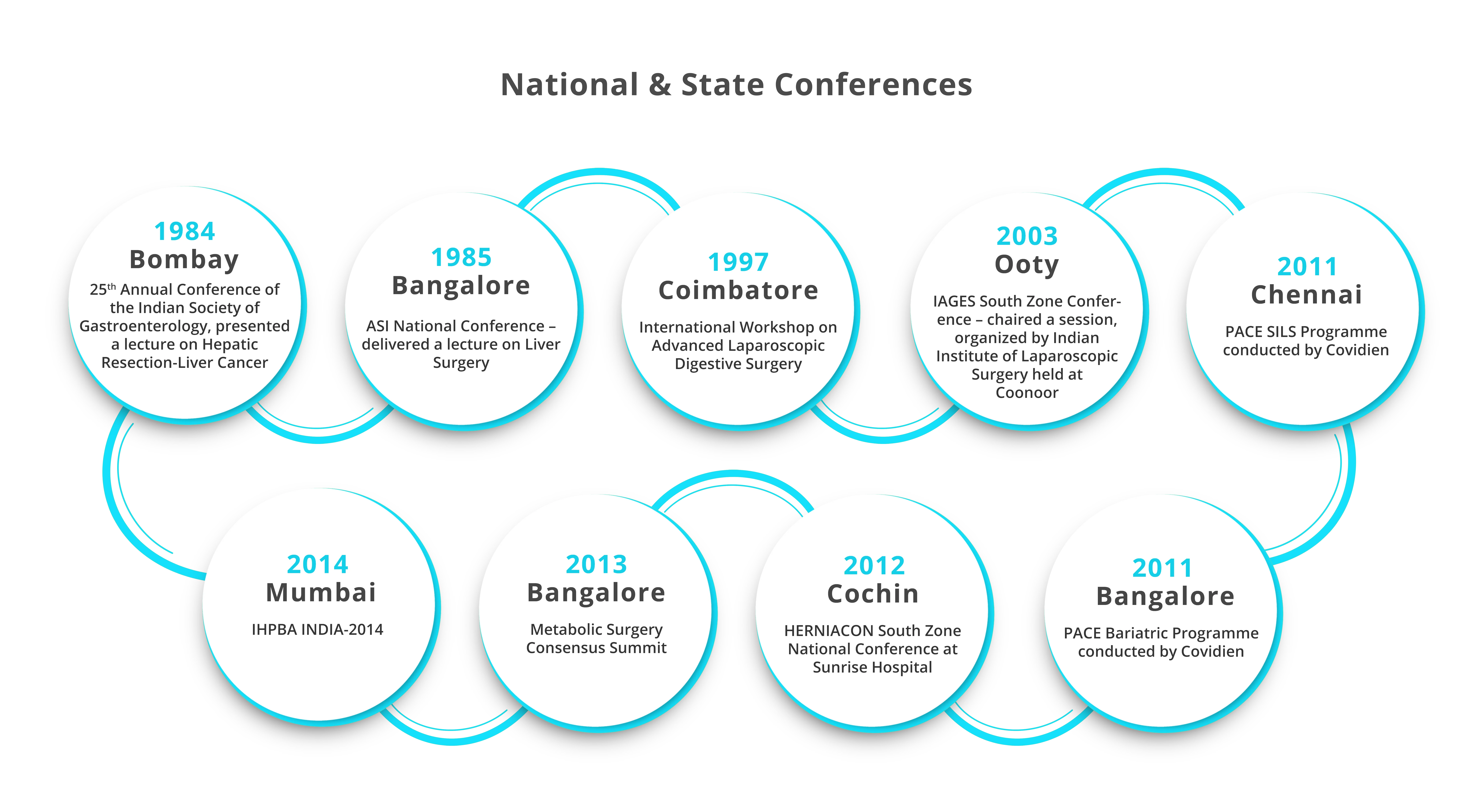 International Conferences